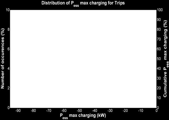 maximum value of the battery power during deceleration events is also measured.