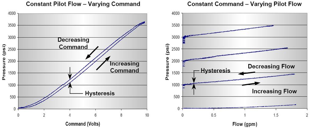 Hysteresis Defined as, the difference of the measured valve output (pressure or flow) between increasing and decreasing command.