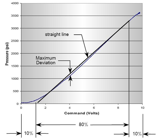 Linearity Defined as, the characteristic relating to the deviation of output flow or pressure from a straight line, evaluated between 10% and 90% of input command. The deviation of the command vs.