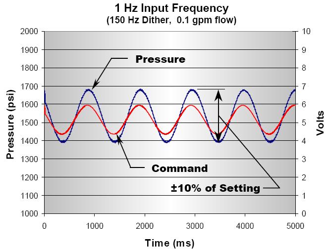 Frequency Response Defined as, the characteristic relating to the maximum speed at which a valve can reasonably operate with an implied accuracy as determined by the gain and phase margins in the