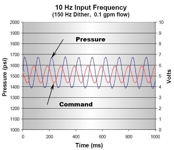 Frequency response testing is generally performed around a mid-point of operation and with operation at ±10%, ±20%, and up to ±100% by some manufacturers.