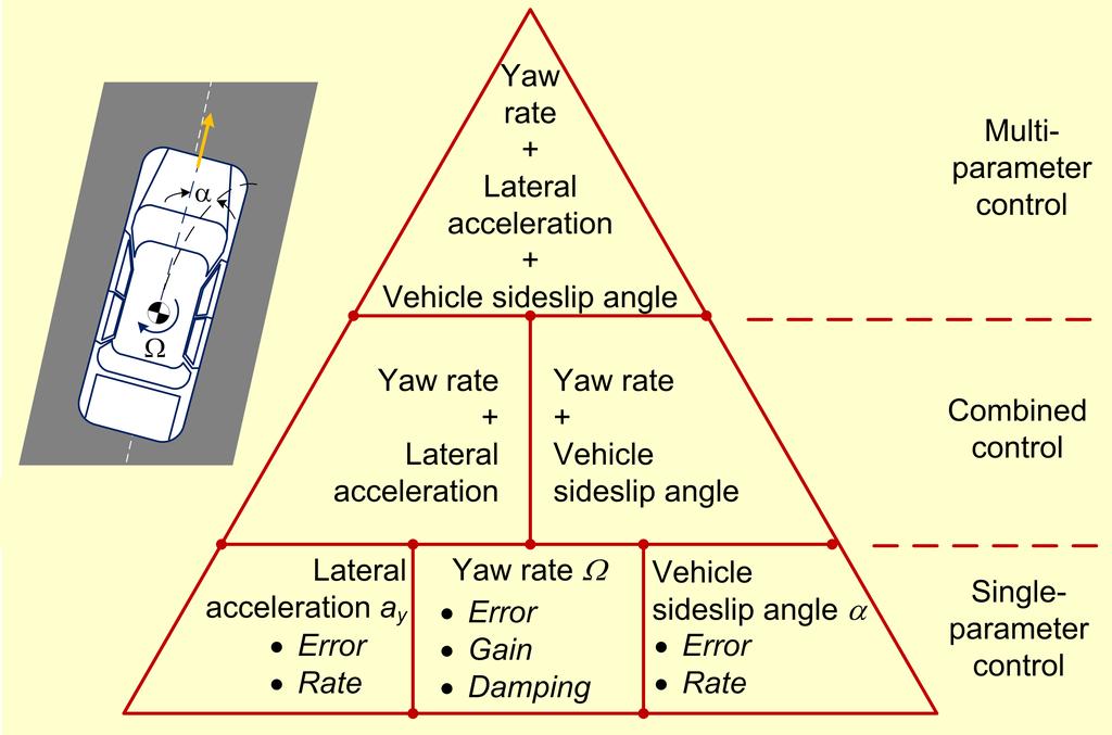 Background of Vehicle Dynamics