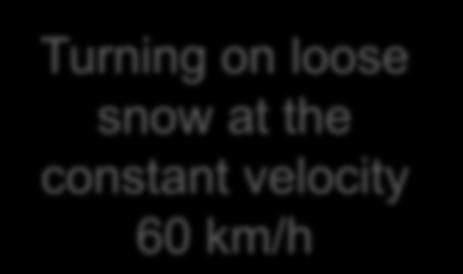 Case Study 2: Sine-Steer Manoeuvre Turning on loose snow at the constant velocity 60 km/h Maximal yaw rate, rad/sec 0.