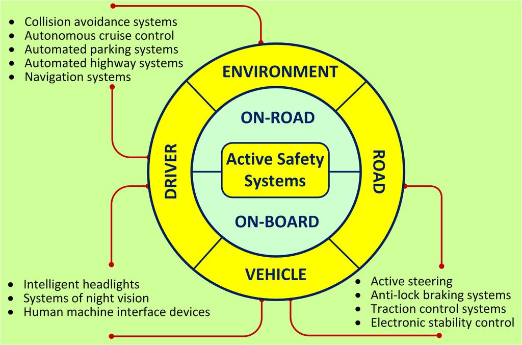 Automotive Active Safety