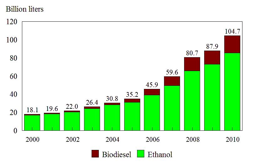 How important are biofuels?