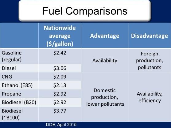 Slide 10 This slide shows some price comparisons of different fuel sources from 2015. Blends with ethanol or biodiesel are relatively comparable in price.