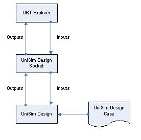 Unisim Socket Workflow Socket for real time data transfer
