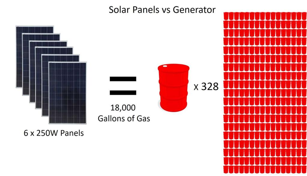 5) Good Solar Panels