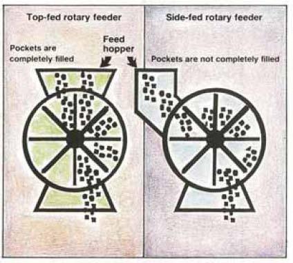 Rotary Feeder Principle of Operation Free-flowing material held in a weighed supply hopper fills the voids of an integral