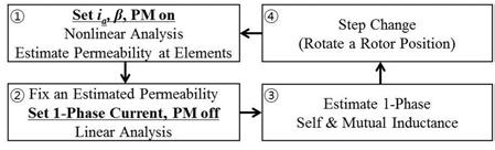 Figure2: Flow chart of the fixed permeability method changing the rotor position because the waveform and zero-crossing point of the dq-axis inductance is varied with the rotor position and this