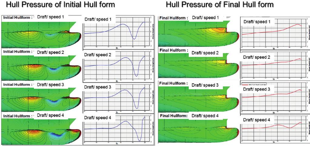 Distribution of hull pressure in the initial and final hull forms (image courtesy of ). Visualization of calculated wave pattern (image courtesy of ).