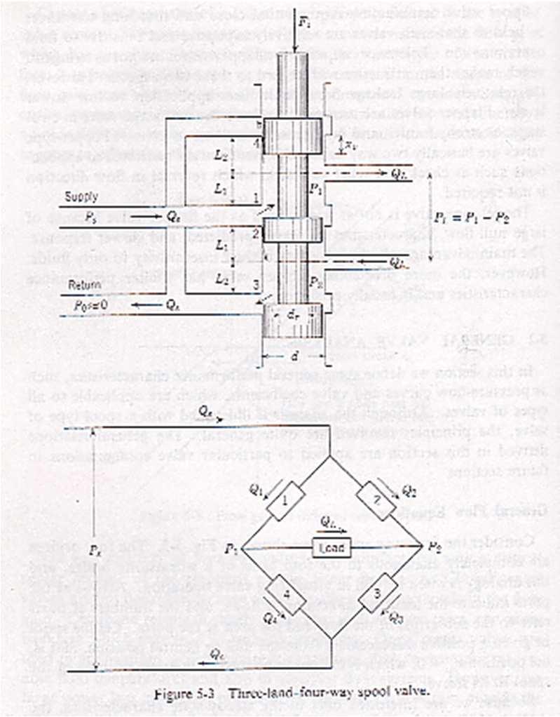 D.C. Valve modeling 139 Flow paths: (neglect leakages) xv > 0: Orifices 1 and 3 xv < 0: Orifices 2 and 4 Area of each orifice A1(xv), A2(xv), A3(xv), A4(xv)