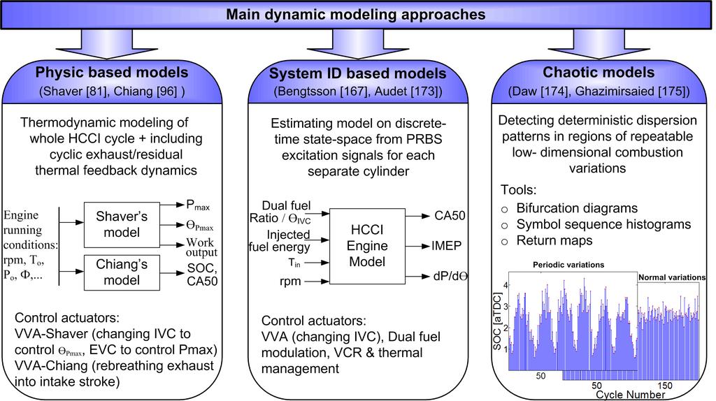 CHAPTER 5. DYNAMIC MODELING OF HCCI COMBUSTION 123 namics from one cycle to the next cycle. However, they can be augmented with other models to consider cycle-to-cycle interactions.