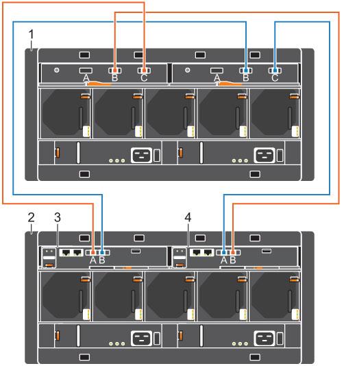 OPOMBA: V Razširitvena enota SC180 se levi krmilnik za shrambo imenuje krmilnik za shrambo 1 in desni krmilnik za shrambo se imenuje krmilnik za shrambo 2. 1. Priključite kabel SAS s krmilnik za shrambo 1: vrata A na razširitvena enota: levi EMM, vrata C.