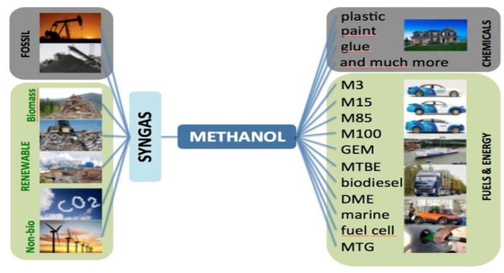 Methanol Demand Applications Feedstock: Abundant/Sustainable Market: