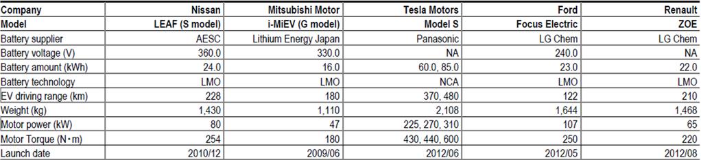 Comparison of major EV and PHEV models