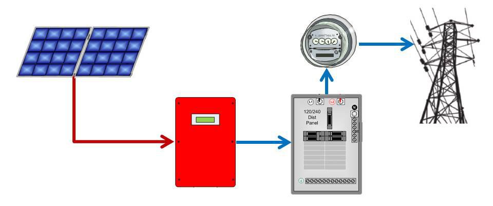 when the power grid is down. The components and energy flow in a grid/hybrid inverter system are shown in Figure 3.