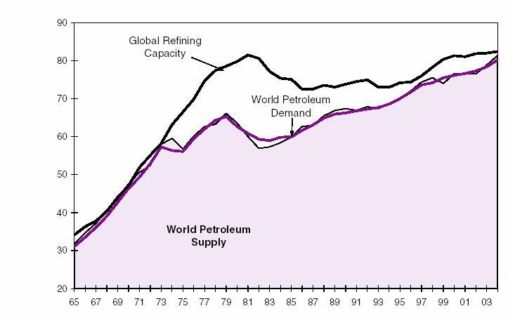 Refining Industry Trend: Capacity World total oil products demand and crude runs increasing, faster than refining
