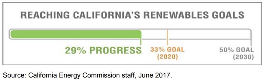 California Energy Trends California s GHG and Renewable