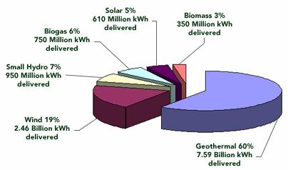 Renewable & DER Growth California is pushing beyond limits of current grid capabilities CA Renewable Portfolio Standard 20% by 2010 33% by 2020 (Governor s Exec Order) 16% Renewable Portfolio 2007