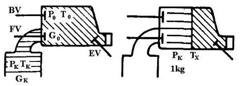 Gas urbine Engines (Units) - V.E.Mihaltzev and V.D.Molyov Filling of the chamber from one receiver that contains the air with and pressure p (Figure 4).