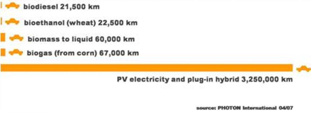 Photovoltaics & EV vs.