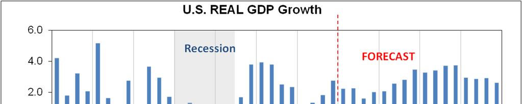 ECONOMY OUTLOOK GDP is expected