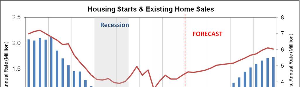 HOUSING OUTLOOK No significant sign of housing market