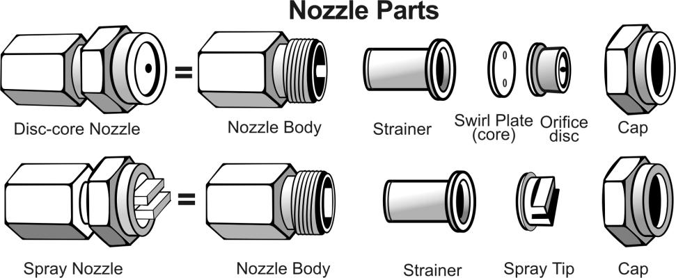 Nozzles Nozzles are used to: Meter the amount of spray delivered (nozzle output) Break liquid into droplets Spread droplets in a given pattern Nozzles come in a wide range of types and sizes.