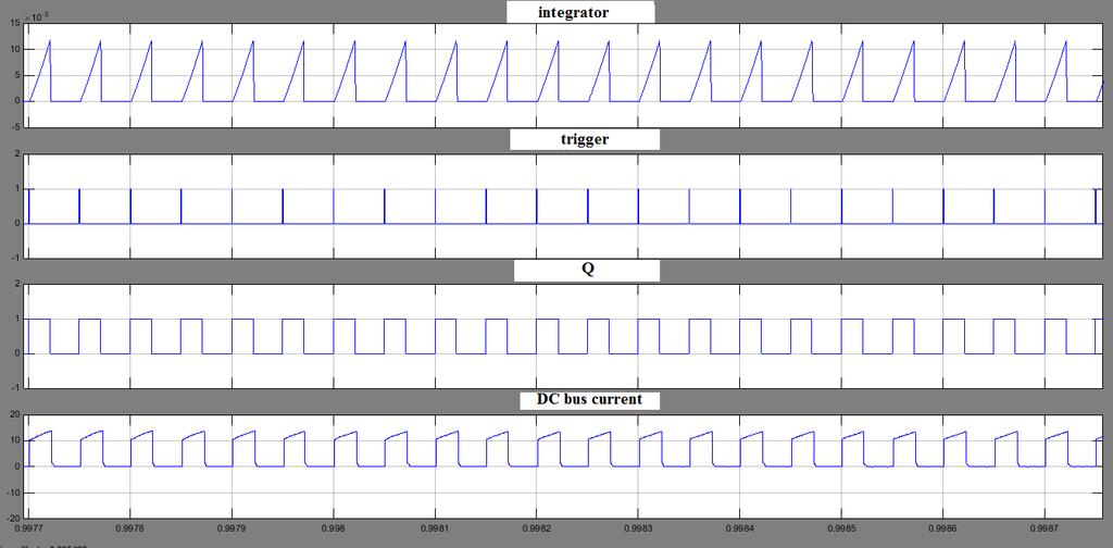 Fig. 12. Operating principle of one-cycle average torque control Fig.13 shows the current waveforms of the phases A and B. The peak current is 13.79A and the average current is about 8.7A.