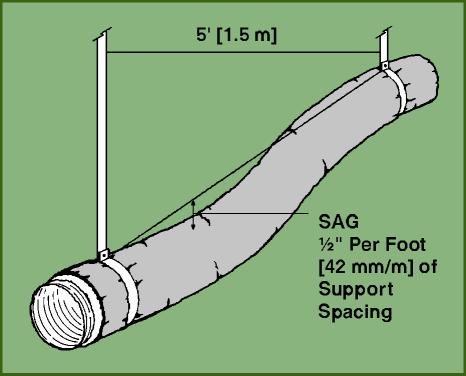 4.8 Supporting Flexible Duct Flexible duct shall be supported at manufacturer s recommended intervals, but at no greater distance than 5