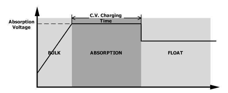 3) Float Stage After the battery is fully charged in the Absorption stage, the controller