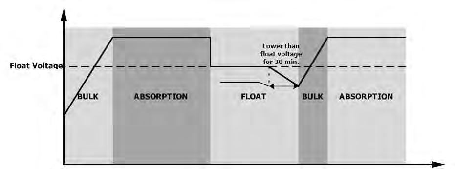 Once in Float stage, constant-voltage regulation is used to maintain battery voltage at