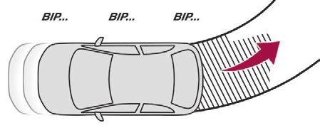 function signals the presence of obstacles both within the sensors' detection zone and in the vehicle path defined by the orientation of the steering wheel.
