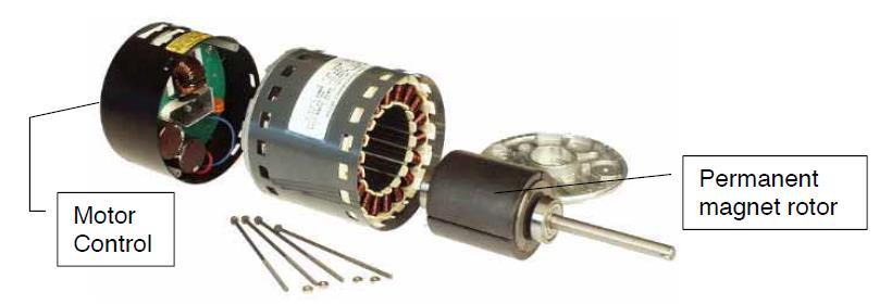 EC Motor Efficiency Electronically commutated motor (ECM) aka permanent magnet brushless dc motors (PMBLDC) Permanent magnet rotor; reversing (commutated) stator field Most controls: constant torque