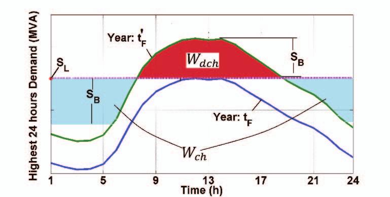 3 Maximum Load Demand (MVA) t Time (year) a t F Figure 4. Maximum apparent power demand and vs. time with showing the feeder thermal capacity limitation.