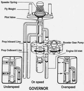 Flight Operation: This is just only guide line for understanding. The engine or aircraft manufacturers' operating manual should be consulted for each particular aircraft.