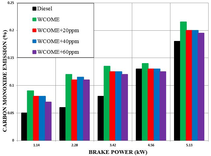 4.6 Hydrocarbon The unburnt HC emissions for diesel, WCOME, and WCOME- GRAPHENE blended fuels are shown in Figure 4.6. The HC emission for WCOME operation is higher compared to neat diesel due to its lower thermal efficiency resulting in abnormal combustion [1].