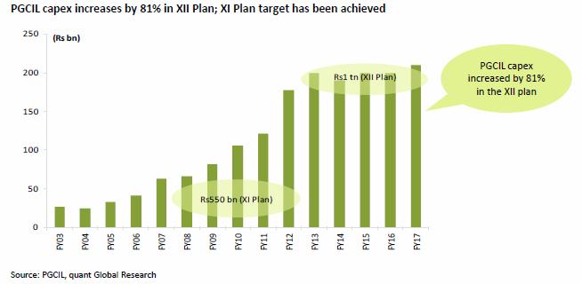 TWELFTH PLAN TARGETS PGCIL share in total plan spend is rising from 39% in 11 th plan to 57% in the 12 th plan.