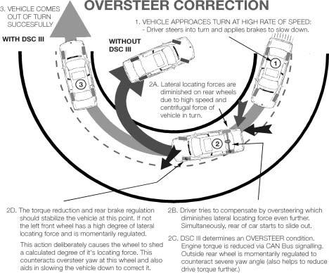 The expanded hydraulic control of individual wheel circuits is apparent when stabilizing a vehicle exhibiting an oversteer condition as follows: Transmission system intervention also occurs during