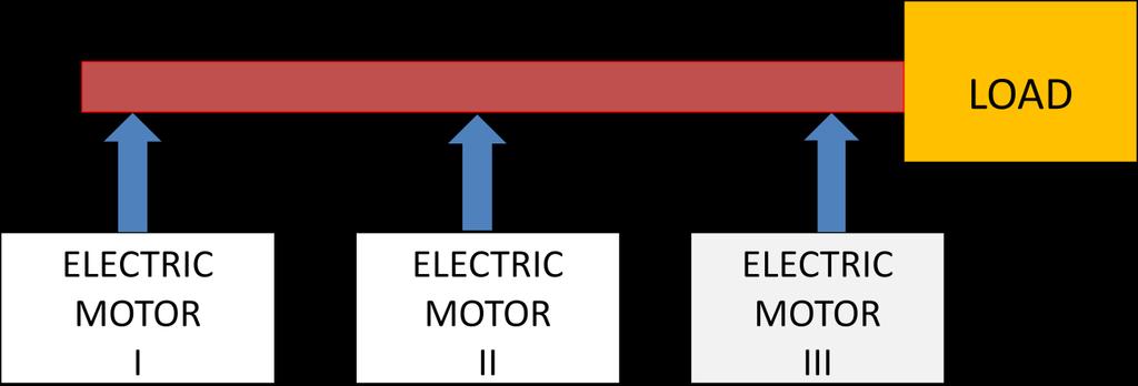 The individual drive system consist of only one electric motor for one machine. This single electric motor is connected to all individual mechanical load through different energy transmission devices.