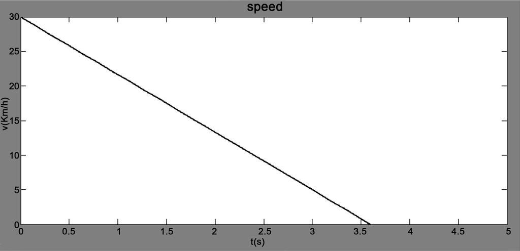 Figure 2. Speed variation curve of initial velocity for 30 km/h. Figure 3.