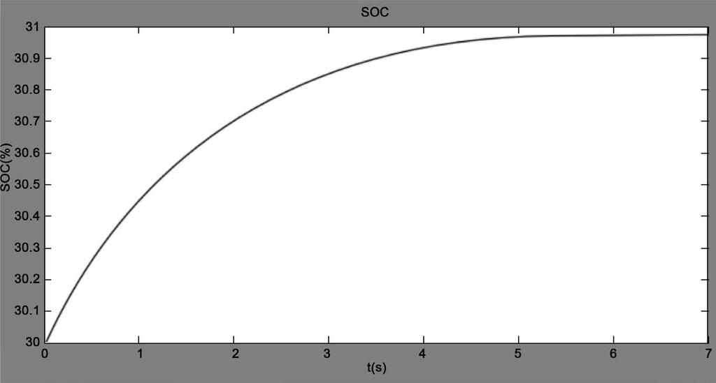 Figure 7. The change curve of SOC of the battery when the initial velocity is 40 km/h. Figure 8.