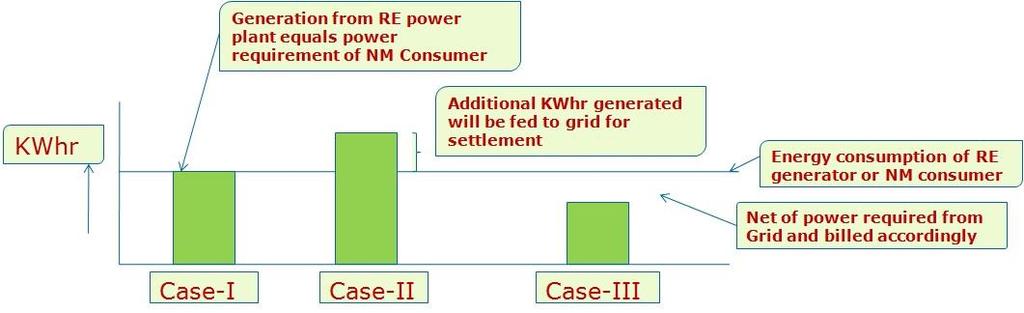 requirement and the surplus power is fed to the grid of DISCOM. In case power requirement of the building is more than the power being generated, then extra power requirement is drawn from the grid.