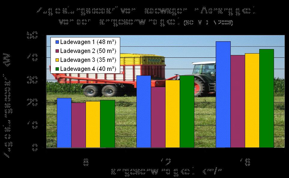 Harvesting working width Traction demand of a loader wagon depending on the speed (Source: SCHMIDLIN 2006) Traction demand [kw] LW 1 - (48 m 3 ) LW 2 - (50 m 3 ) LW 3 - (35 m 3 ) LW 4 - (40 m 3 )