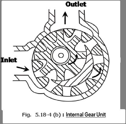 Gear Unit Gear pumps and motors are fixed displacement type. Fig.5.18-3 shows such a unit.