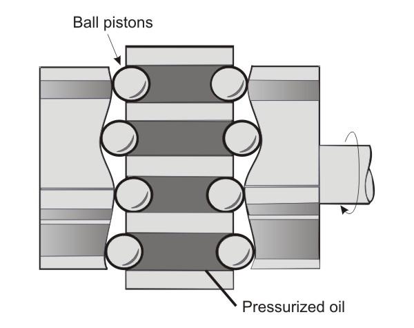 en 5.18-8 4 Ball Piston type Hydrostatic unit 18-10 : Axial Ball Piston Motor Similar to the radial