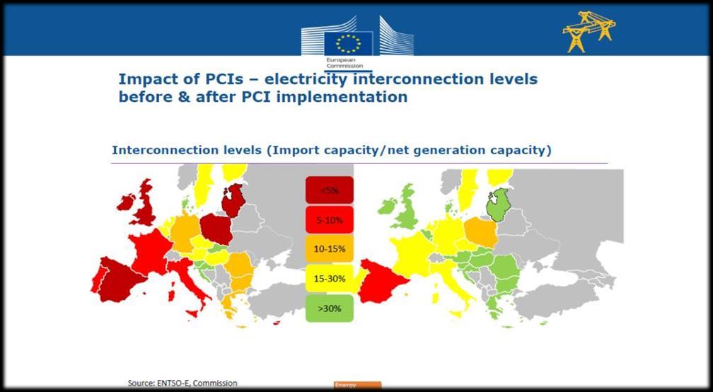The Challenge: Europe needs more grids 23 October 2014: EU Council adopts infrastructure target Commission supported by Member States will take urgent measures to ensure min target of 10% as a matter