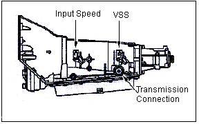 FIGURE 20 VSS Sensor (4L60E) TRANS These circuits are used by the ECM to determine vehicle speed, gear position and to control shift patterns.