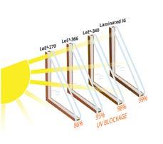 In summer, visible sunlight is allowed in while blocking 96% of the sun s infrared heat energy. The result is reduced heating and cooling costs throughout the year.